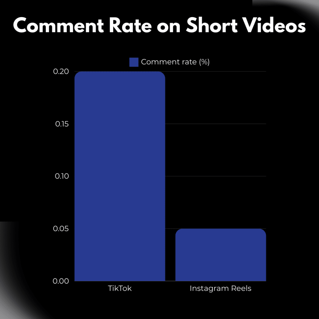 High engagement rates on TikTok indicate that the content resonates with viewers, fostering a strong brand presence in peopleโs minds.